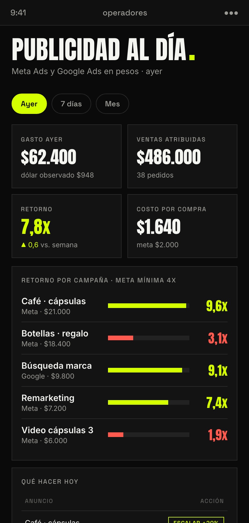 Panel de publicidad con gasto, ventas y retorno por campaña